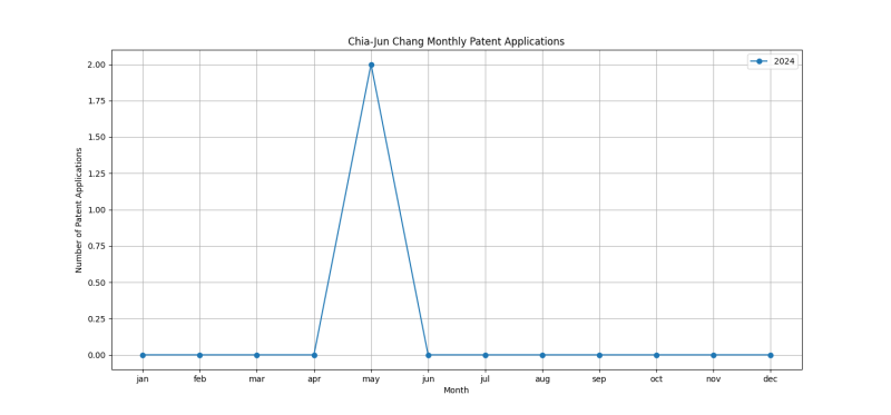 Chia-Jun Chang Monthly Patent Applications.png