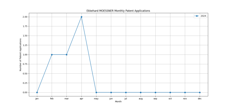 Ekkehard MOESSNER Monthly Patent Applications.png