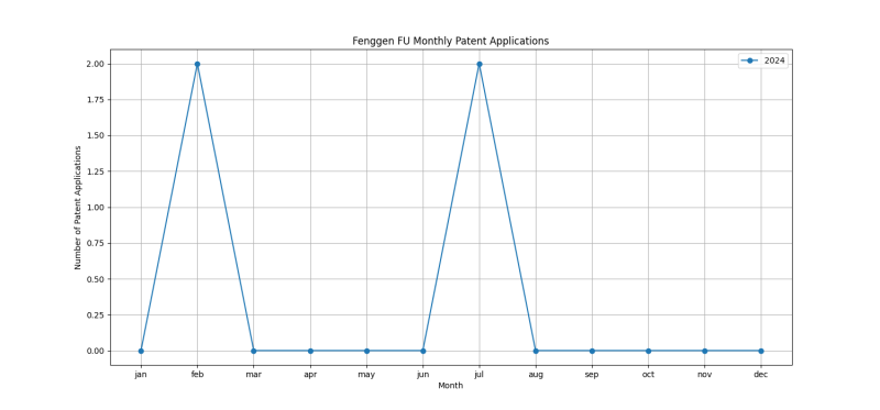 Fenggen FU Monthly Patent Applications.png