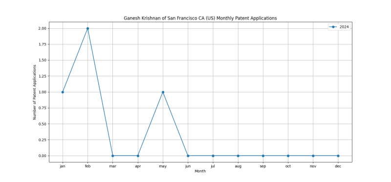 Ganesh Krishnan of San Francisco CA (US) Monthly Patent Applications.png