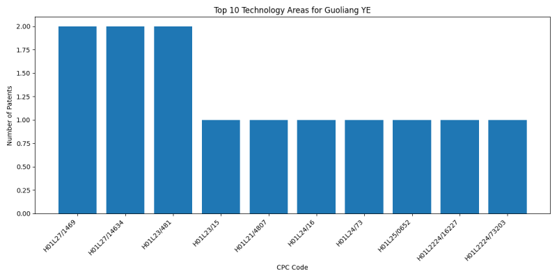 Guoliang YE Top Technology Areas.png