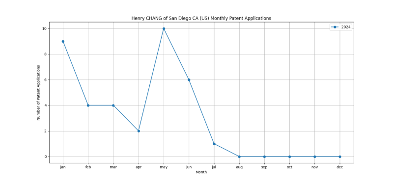 Henry CHANG of San Diego CA (US) Monthly Patent Applications.png