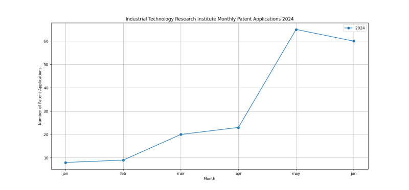 Industrial Technology Research Institute Monthly Patent Applications 2024 - Up to June 2024.png