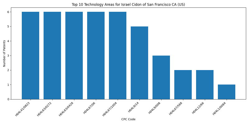 Israel Cidon of San Francisco CA (US) Top Technology Areas.png