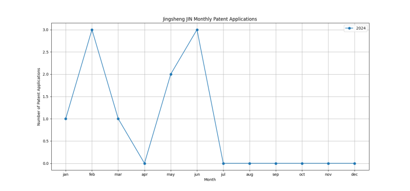 Jingsheng JIN Monthly Patent Applications.png