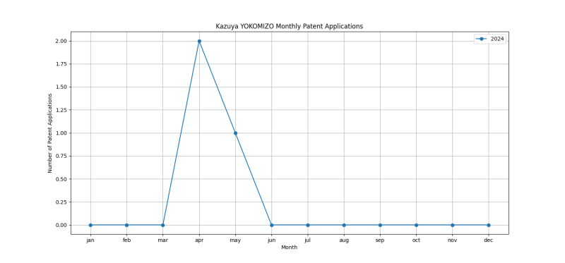 Kazuya YOKOMIZO Monthly Patent Applications.png