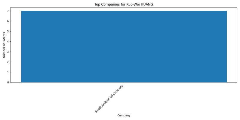 Kuo-Wei HUANG Top Companies.png