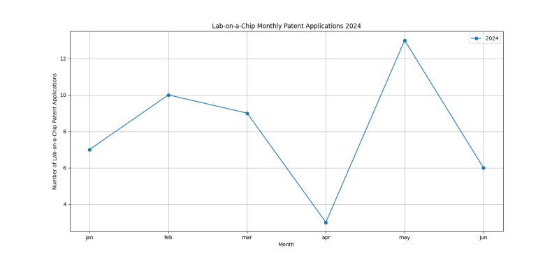 Lab-on-a-Chip Monthly Patent Applications 2024 - Up to June 2024.png