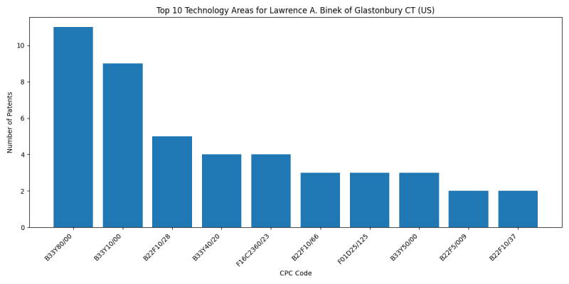 Lawrence A. Binek of Glastonbury CT (US) Top Technology Areas.png