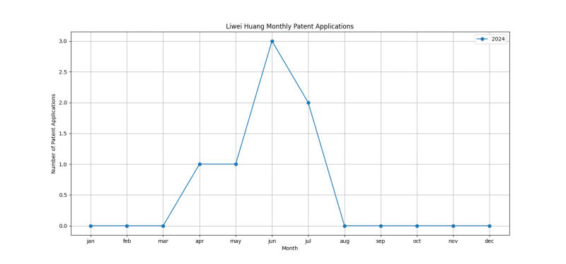 Liwei Huang Monthly Patent Applications.png