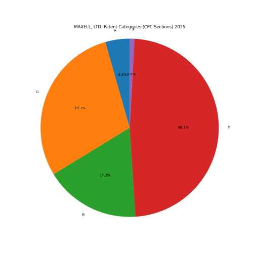 MAXELL, LTD. Patent Categories 2025 - Up to March 2025