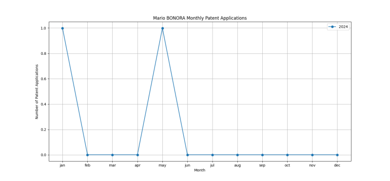 Mario BONORA Monthly Patent Applications.png