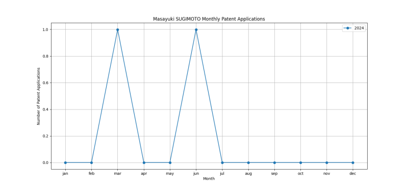 Masayuki SUGIMOTO Monthly Patent Applications.png