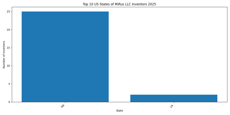 MiRus LLC Inventor States 2025 - Up to February 2025