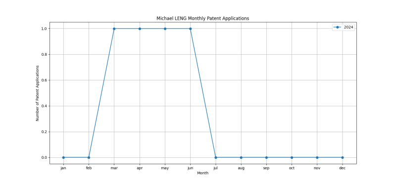 Michael LENG Monthly Patent Applications.png