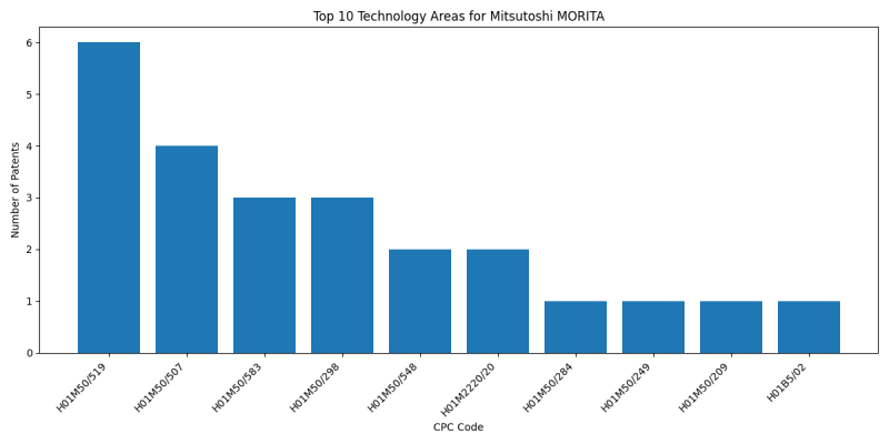 Mitsutoshi MORITA Top Technology Areas.png