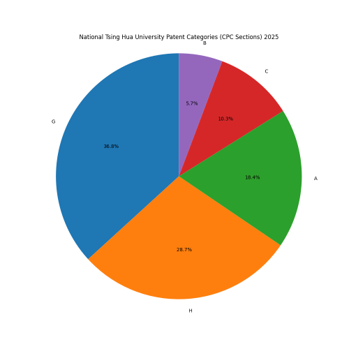 National Tsing Hua University Patent Categories 2025 - Up to February 2025