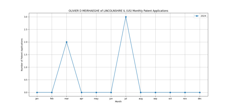 OLIVIER D MEIRHAEGHE of LINCOLNSHIRE IL (US) Monthly Patent Applications.png