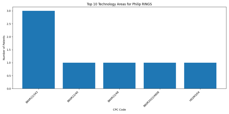 Philip RINGS Top Technology Areas.png