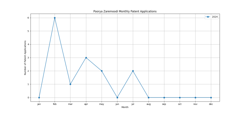 Poorya Zaremoodi Monthly Patent Applications.png