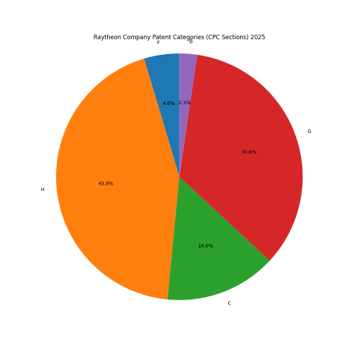 Raytheon Company Patent Categories 2025 - Up to March 2025