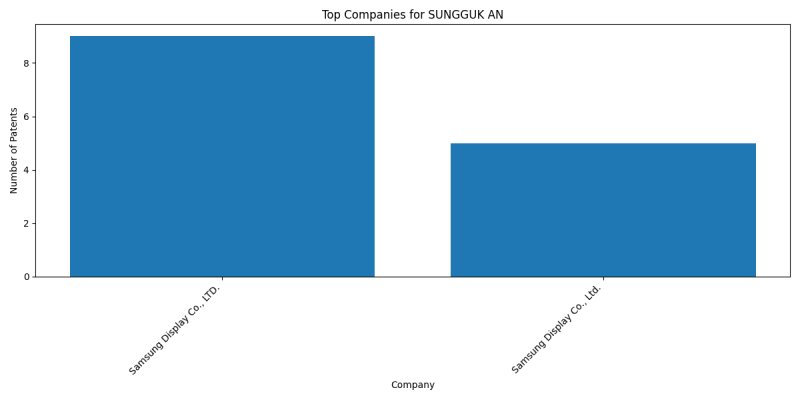 SUNGGUK AN Top Companies.png