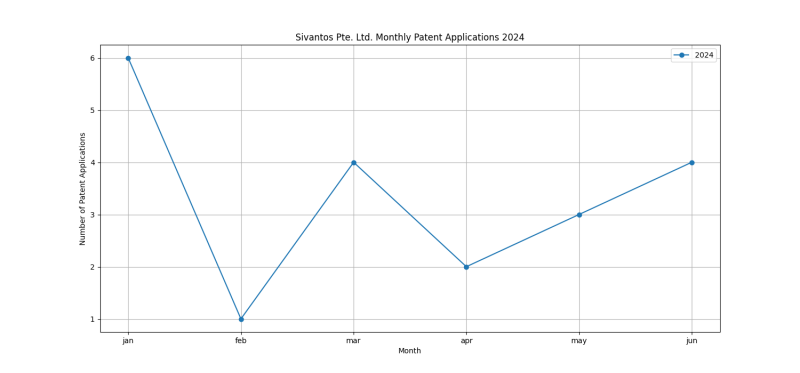 Sivantos Pte. Ltd. Monthly Patent Applications 2024 - Up to June 2024.png