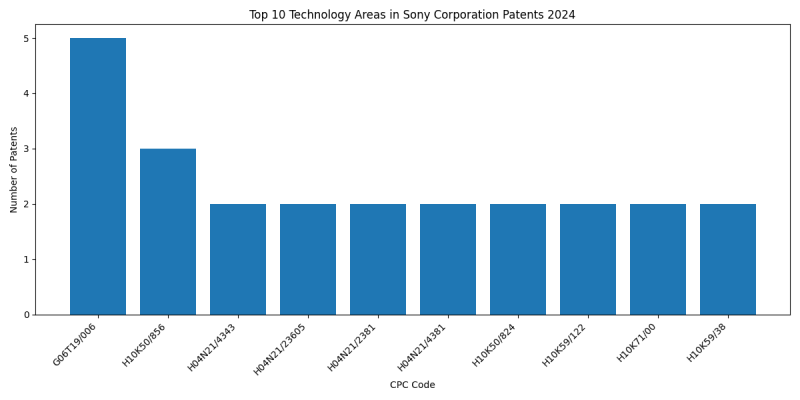 Sony Corporation Top Technology Areas 2024 - Up to June 2024