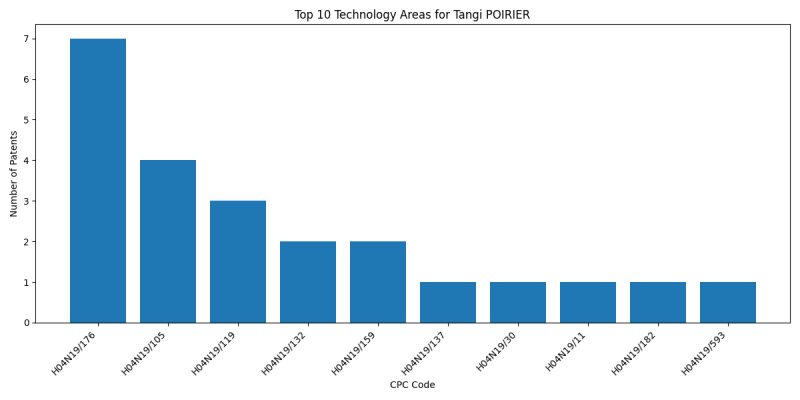 Tangi POIRIER Top Technology Areas.png