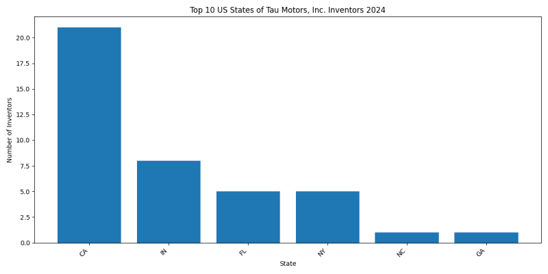 Tau Motors, Inc. Inventor States 2024 - Up to June 2024