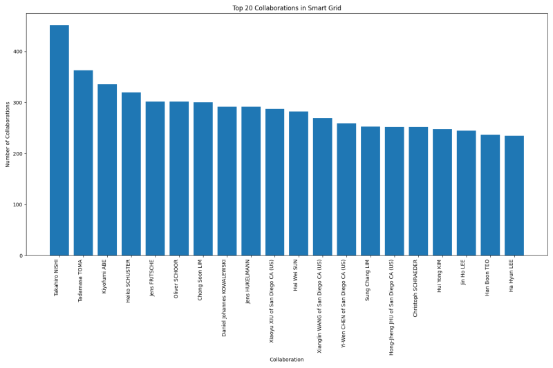 Top 20 Collaborations in Smart Grid.png