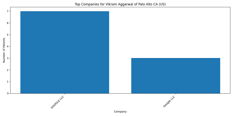 Vikram Aggarwal of Palo Alto CA (US) Top Companies.png