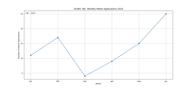 XILINX, INC. Monthly Patent Applications 2024 - Up to June 2024.png