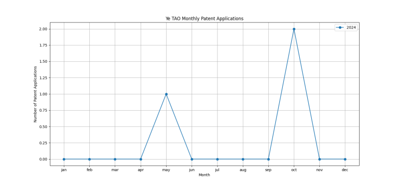 Ye TAO Monthly Patent Applications.png