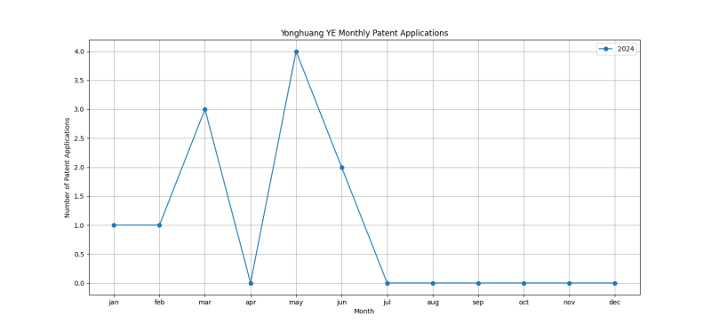 Yonghuang YE Monthly Patent Applications.png