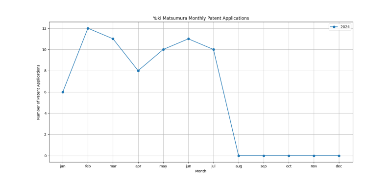 Yuki Matsumura Monthly Patent Applications.png