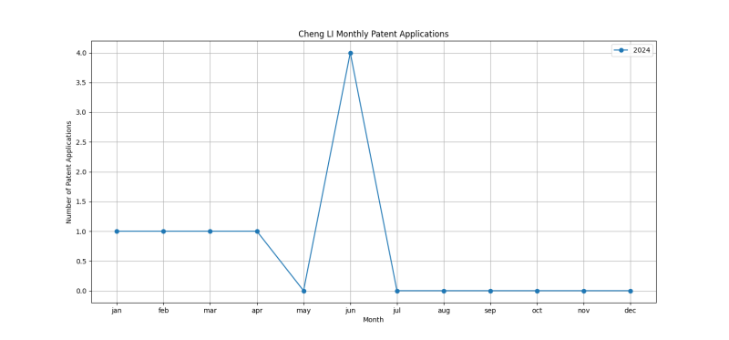 Cheng LI Monthly Patent Applications.png