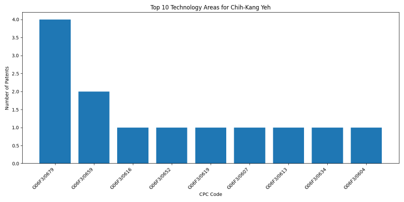 Chih-Kang Yeh Top Technology Areas.png