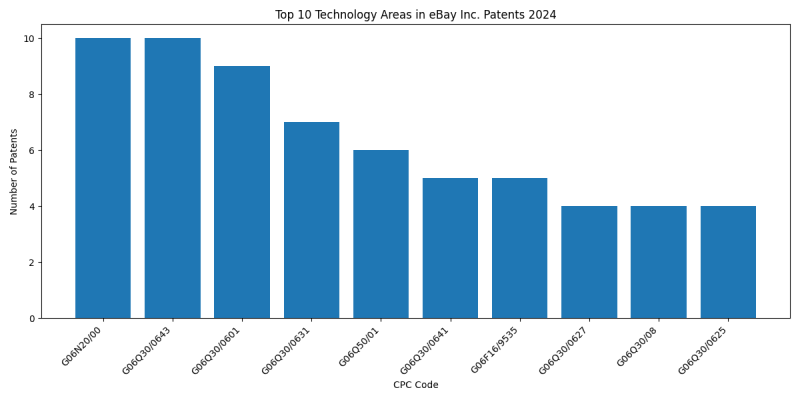 eBay Inc. Top Technology Areas 2024 - Up to June 2024