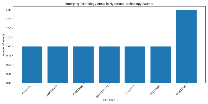 Emerging Technology Areas in Hyperloop Technology.png