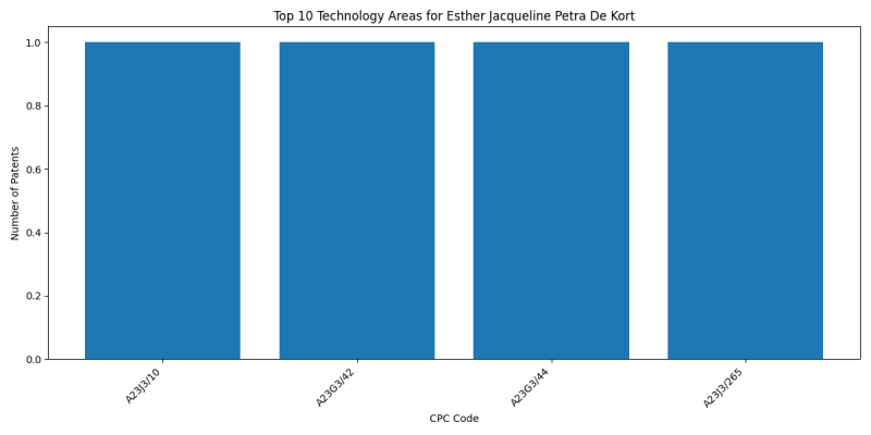 Esther Jacqueline Petra De Kort Top Technology Areas.png