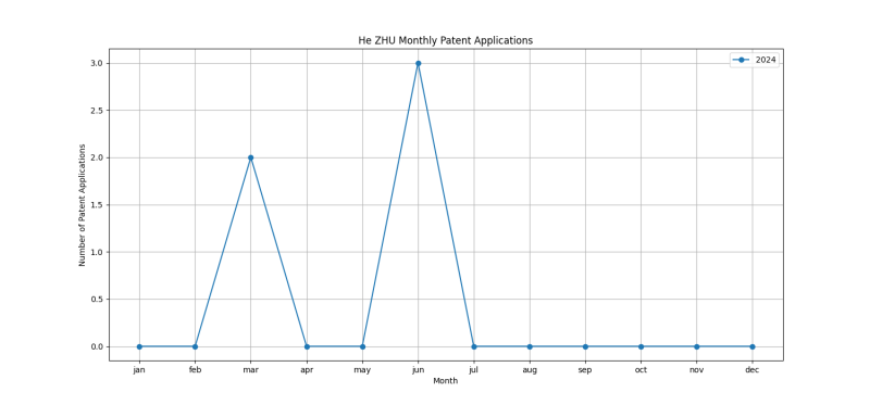 He ZHU Monthly Patent Applications.png