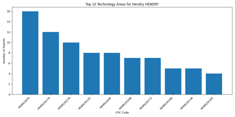 Hendry HENDRY Top Technology Areas.png