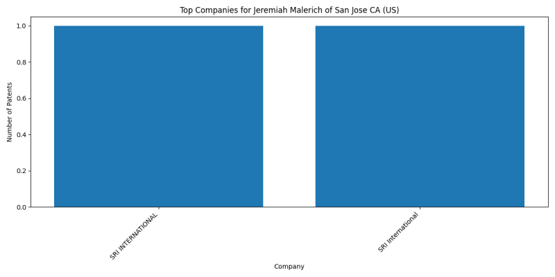 Jeremiah Malerich of San Jose CA (US) Top Companies.png