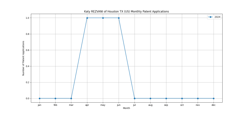 Katy REZVANI of Houston TX (US) Monthly Patent Applications.png