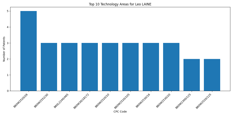 Leo LAINE Top Technology Areas.png