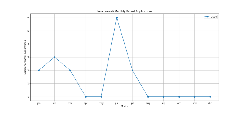 Luca Lunardi Monthly Patent Applications.png