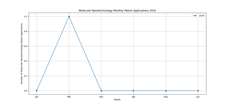 Molecular Nanotechnology Monthly Patent Applications 2024 - Up to June 2024.png