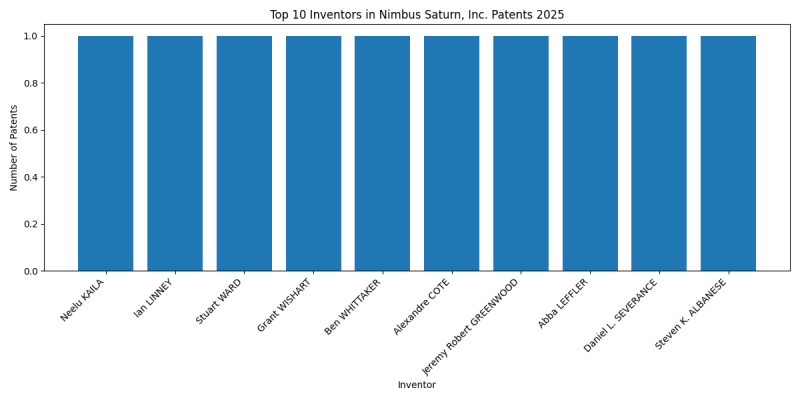 Nimbus Saturn, Inc. Top Inventors 2025 - Up to May 2025