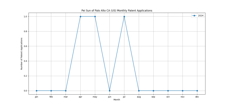 Pei Sun of Palo Alto CA (US) Monthly Patent Applications.png